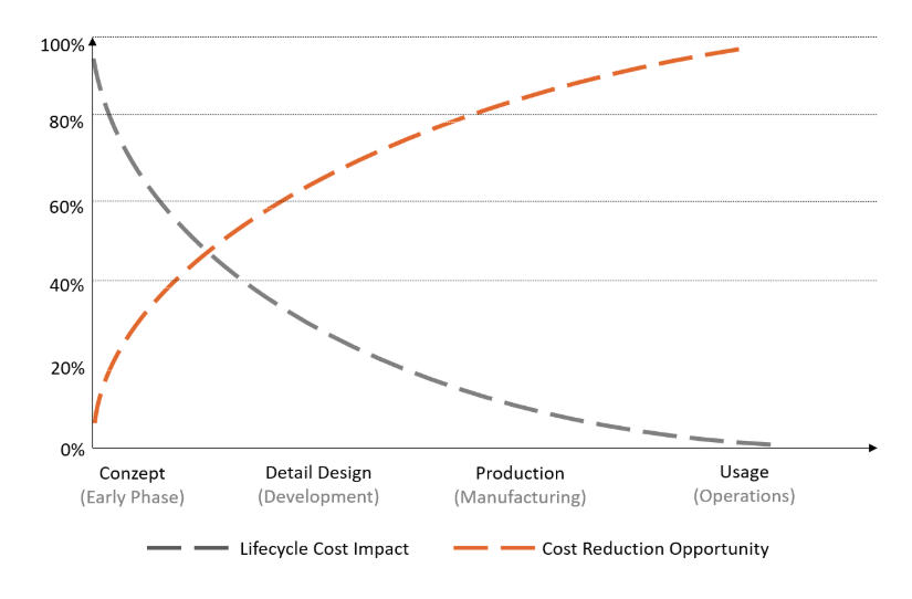 Lifecycle Cost Optimization Impact Chart